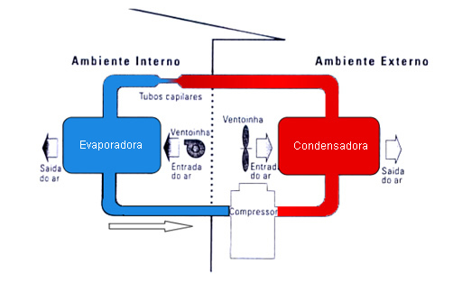 Como o aparelho de ar-condicionado Split funciona?